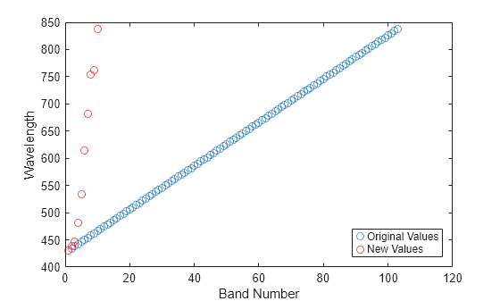 Figure contains an axes object. The axes object with xlabel Band Number, ylabel Wavelength contains 2 objects of type line. One or more of the lines displays its values using only markers These objects represent Original Values, New Values.