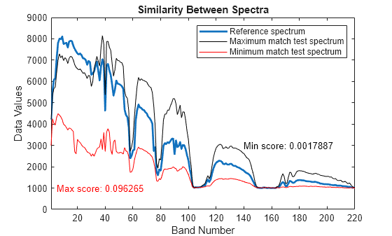 Figure contains an axes object. The axes object with title Similarity Between Spectra, xlabel Band Number, ylabel Data Values contains 5 objects of type line, text. These objects represent Reference spectrum, Maximum match test spectrum, Minimum match test spectrum.