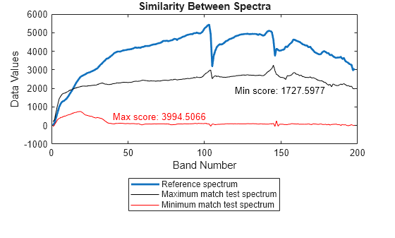 Figure contains an axes object. The axes object with title Similarity Between Spectra, xlabel Band Number, ylabel Data Values contains 5 objects of type line, text. These objects represent Reference spectrum, Maximum match test spectrum, Minimum match test spectrum.