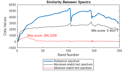 Figure contains an axes object. The axes object with title Similarity Between Spectra, xlabel Band Number, ylabel Data Values contains 5 objects of type line, text. These objects represent Reference spectrum, Maximum match test spectrum, Minimum match test spectrum.