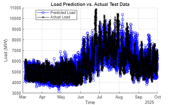 Predicted Load (blue circles) and Actual Load (black x markers) plotted over time from March to October 2025, with load ranging from 3000 to 11000 MW and higher variability in summer months