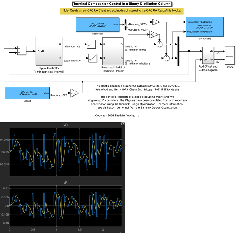 Simulink model of distillation column control with OPC UA Read blocks for setpoint and disturbance inputs, an OPC UA Write block for outputs, and scope plots of composition responses