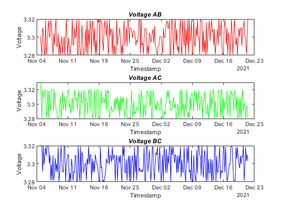 Three subplot time series of Voltage AB (red), Voltage AC (green), and Voltage BC (blue) ranging from 3.28 to 3.32 over November to December 2021
