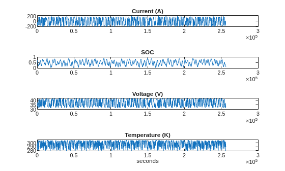 Figure contains 4 axes objects. Axes object 1 with title Current (A) contains an object of type line. Axes object 2 with title SOC contains an object of type line. Axes object 3 with title Voltage (V) contains an object of type line. Axes object 4 with title Temperature (K), xlabel seconds contains an object of type line.