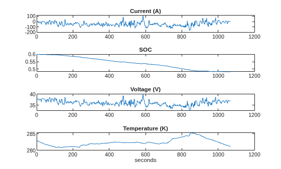 Figure contains 4 axes objects. Axes object 1 with title Current (A) contains an object of type line. Axes object 2 with title SOC contains an object of type line. Axes object 3 with title Voltage (V) contains an object of type line. Axes object 4 with title Temperature (K), xlabel seconds contains an object of type line.