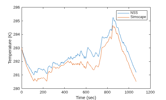 Figure contains an axes object. The axes object with xlabel Time (sec), ylabel Temperature (K) contains 2 objects of type line. These objects represent NSS, Simscape.