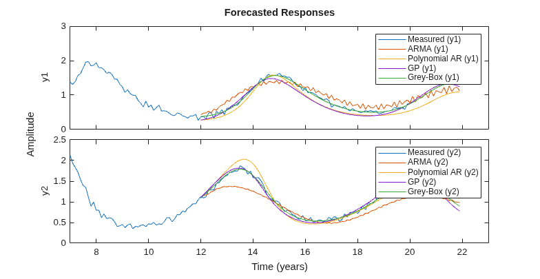Forecast Multivariate Time Series