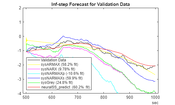 Figure contains an axes object. The axes object with title Inf-step Forecast for Validation Data contains 7 objects of type line. These objects represent Validation Data, sysARMAX (58.2% fit), sysNARX (9.78% fit), sysNARMAXp (-10.6% fit), sysNARMAXs (59.9% fit), sysGrey (24.8% fit), neuralSS\_predict (60.2% fit).