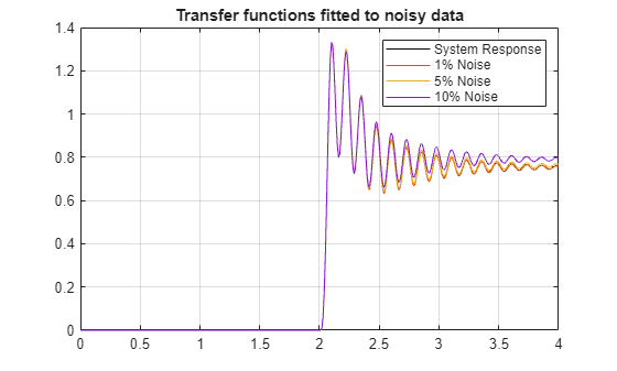 Figure contains an axes object. The axes object with title Transfer functions fitted to noisy data contains 4 objects of type line. These objects represent System Response, 1% Noise, 5% Noise, 10% Noise.
