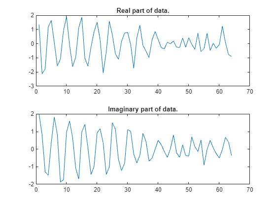 Figure contains 2 axes objects. Axes object 1 with title Real part of data. contains an object of type line. Axes object 2 with title Imaginary part of data. contains an object of type line.