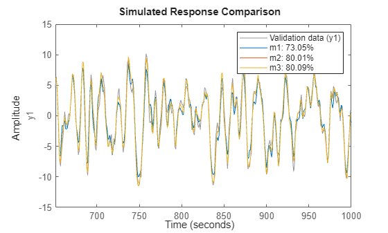 Figure contains an axes object. The axes object with ylabel y1 contains 4 objects of type line. These objects represent Validation data (y1), m1: 73.05%, m2: 80.01%, m3: 80.09%.