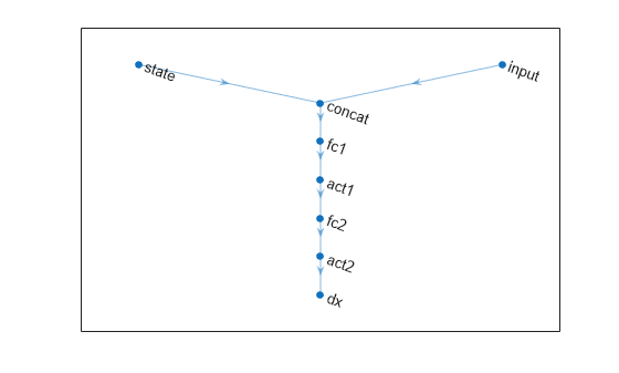 Figure contains an axes object. The axes object contains an object of type graphplot.