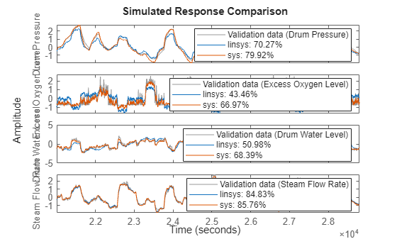 Figure contains 4 axes objects. Axes object 1 with ylabel Drum Pressure contains 3 objects of type line. These objects represent Validation data (Drum Pressure), linsys: 70.27%, sys: 79.92%. Axes object 2 with ylabel Excess Oxygen Level contains 3 objects of type line. These objects represent Validation data (Excess Oxygen Level), linsys: 43.46%, sys: 66.97%. Axes object 3 with ylabel Drum Water Level contains 3 objects of type line. These objects represent Validation data (Drum Water Level), linsys: 50.98%, sys: 68.39%. Axes object 4 with ylabel Steam Flow Rate contains 3 objects of type line. These objects represent Validation data (Steam Flow Rate), linsys: 84.83%, sys: 85.76%.