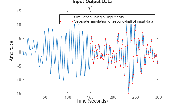 Figure contains an axes object. The axes object with title y1 contains 2 objects of type line. One or more of the lines displays its values using only markers These objects represent Simulation using all input data, Separate simulation of second-half of input data.