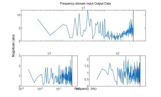 Figure contains 3 axes objects. Axes object 1 with title y1 contains an object of type line. This object represents untitled1. Axes object 2 with title u1 contains an object of type line. This object represents untitled1. Axes object 3 with title u2 contains an object of type line. This object represents untitled1.