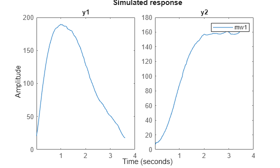 Figure contains 2 axes objects. Axes object 1 with title y1 contains an object of type line. This object represents mw1. Axes object 2 with title y2 contains an object of type line. This object represents mw1.