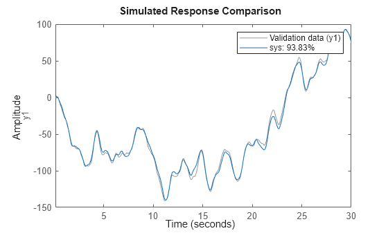 Figure contains an axes object. The axes object with ylabel y1 contains 2 objects of type line. These objects represent Validation data (y1), sys: 93.83%.