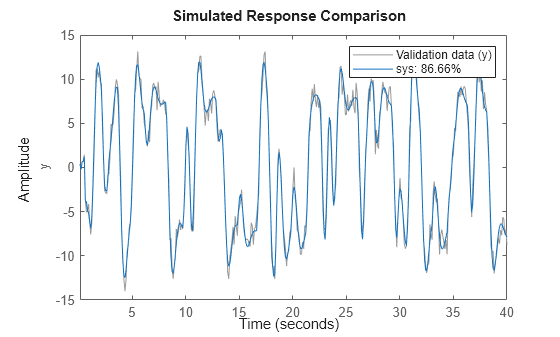 Figure contains an axes object. The axes object with ylabel y contains 2 objects of type line. These objects represent Validation data (y), sys: 86.66%.