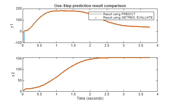 Figure contains 2 axes objects. Axes object 1 with title One-Step prediction result comparison, ylabel y1 contains 2 objects of type line. One or more of the lines displays its values using only markers These objects represent Result using PREDICT, Result using GETREG, EVALUATE. Axes object 2 with xlabel Time (seconds), ylabel y2 contains 2 objects of type line. One or more of the lines displays its values using only markers