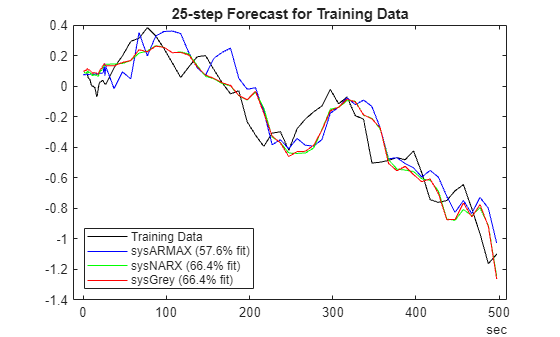 Figure contains an axes object. The axes object with title 25-step Forecast for Training Data contains 4 objects of type line. These objects represent Training Data, sysARMAX (57.6% fit), sysNARX (66.4% fit), sysGrey (66.4% fit).