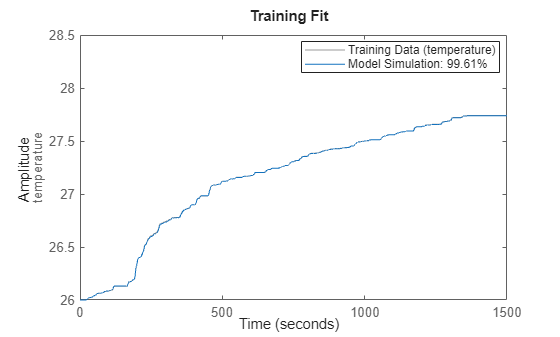 Figure contains an axes object. The axes object with ylabel temperature contains 2 objects of type line. These objects represent Training Data (temperature), Model Simulation: 99.61%.