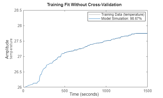 Figure contains an axes object. The axes object with ylabel temperature contains 2 objects of type line. These objects represent Training Data (temperature), Model Simulation: 98.67%.