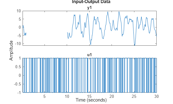Figure contains 2 axes objects. Axes object 1 with title y1 contains an object of type line. This object represents missing\_data. Axes object 2 with title u1 contains an object of type line. This object represents missing\_data.