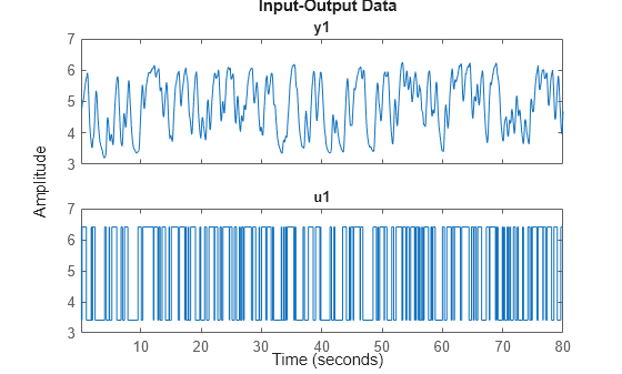 Figure contains 2 axes objects. Axes object 1 with title y1 contains an object of type line. This object represents data. Axes object 2 with title u1 contains an object of type line. This object represents data.