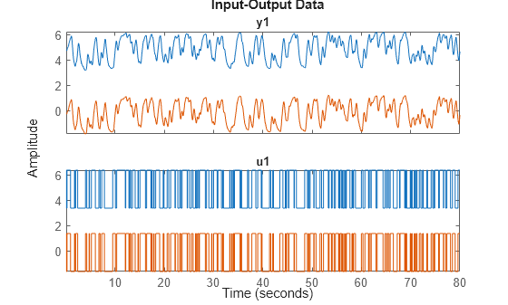 Figure contains 2 axes objects. Axes object 1 with title y1 contains 2 objects of type line. These objects represent data, data\_d. Axes object 2 with title u1 contains 2 objects of type line. These objects represent data, data\_d.
