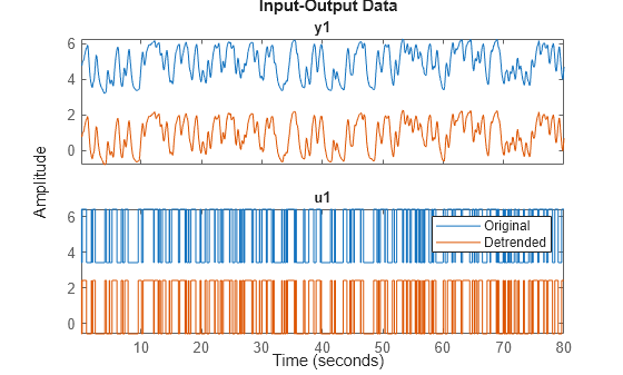 Figure contains 2 axes objects. Axes object 1 with title y1 contains 2 objects of type line. These objects represent Original, Detrended. Axes object 2 with title u1 contains 2 objects of type line. These objects represent Original, Detrended.