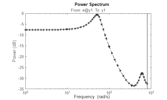 Figure contains an axes object. The axes object with title From: e@y1 To: y1, ylabel Power (dB) contains an object of type line. This object represents sys.