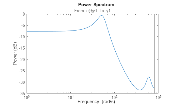 Figure contains an axes object. The axes object with title From: e@y1 To: y1, ylabel Power (dB) contains an object of type line. This object represents sys1.