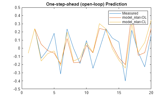Figure contains an axes object. The axes object with title One-step-ahead (open-loop) Prediction contains 3 objects of type line. These objects represent Measured, model_nlarxOL, model_nlarxCL.