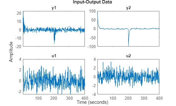 Figure contains 4 axes objects. Axes object 1 with title y1 contains an object of type line. This object represents zzl. Axes object 2 with title y2 contains an object of type line. This object represents zzl. Axes object 3 with title u1 contains an object of type line. This object represents zzl. Axes object 4 with title u2 contains an object of type line. This object represents zzl.
