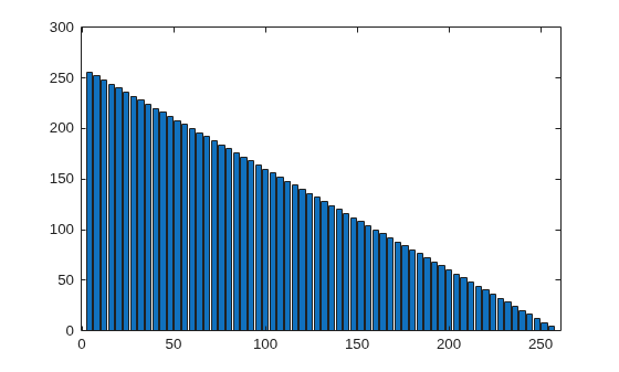 Figure contains an axes object. The axes object contains an object of type bar.