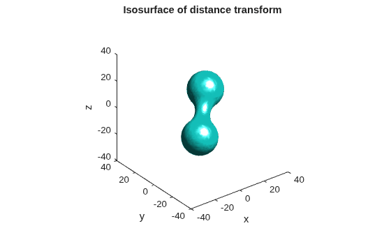 Figure contains an axes object. The axes object with title Isosurface of distance transform, xlabel x, ylabel y contains an object of type patch.