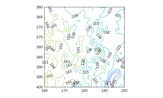 Figure contains an axes object. The axes object contains an object of type contour.