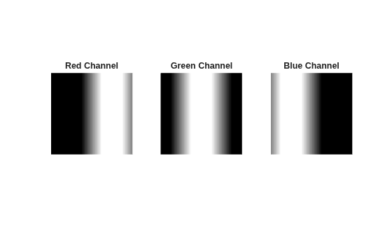 Figure contains 3 axes objects. Hidden axes object 1 with title Red Channel contains an object of type image. Hidden axes object 2 with title Green Channel contains an object of type image. Hidden axes object 3 with title Blue Channel contains an object of type image.