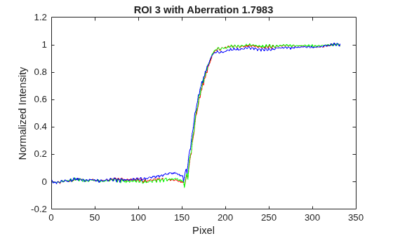 Figure eSFR test chart contains an axes object. The axes object with title ROI 3 with Aberration 1.7983, xlabel Pixel, ylabel Normalized Intensity contains 3 objects of type line.