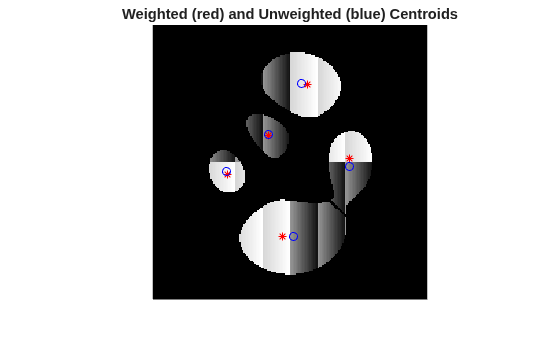 Figure contains an axes object. The hidden axes object with title Weighted (red) and Unweighted (blue) Centroids contains 11 objects of type image, line. One or more of the lines displays its values using only markers