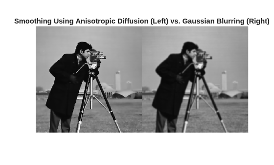 Figure contains an axes object. The hidden axes object with title Smoothing Using Anisotropic Diffusion (Left) vs. Gaussian Blurring (Right) contains an object of type image.