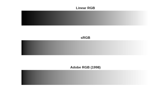 Figure contains 3 axes objects. Hidden axes object 1 with title Linear RGB contains an object of type image. Hidden axes object 2 with title sRGB contains an object of type image. Hidden axes object 3 with title Adobe RGB (1998) contains an object of type image.