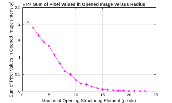 Figure contains an axes object. The axes object with title Sum of Pixel Values in Opened Image Versus Radius, xlabel Radius of Opening Structuring Element (pixels), ylabel Sum of Pixel Values in Opened Image (intensity) contains an object of type line.