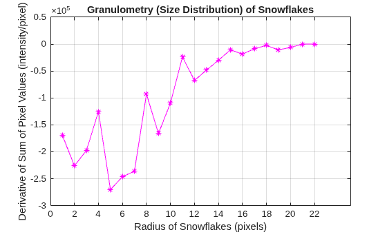 Figure contains an axes object. The axes object with title Granulometry (Size Distribution) of Snowflakes, xlabel Radius of Snowflakes (pixels), ylabel Derivative of Sum of Pixel Values (intensity/pixel) contains an object of type line.