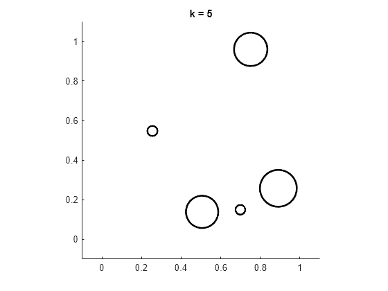 Create circle - MATLAB viscircles