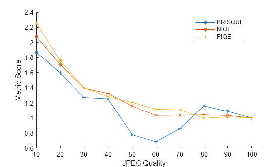 Figure contains an axes object. The axes object with xlabel JPEG Quality, ylabel Metric Score contains 3 objects of type line. These objects represent BRISQUE, NIQE, PIQE.