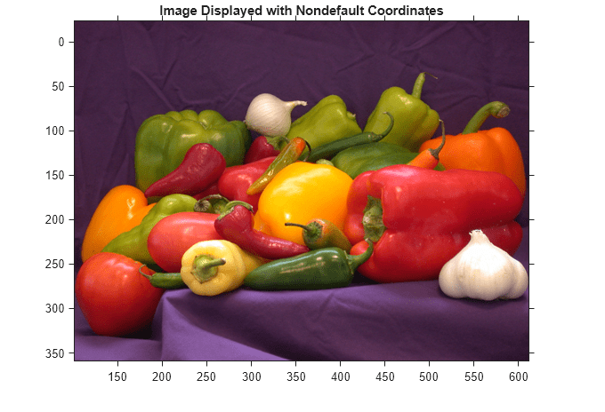 Figure contains an axes object. The axes object with title Image Displayed with Nondefault Coordinates contains an object of type image.