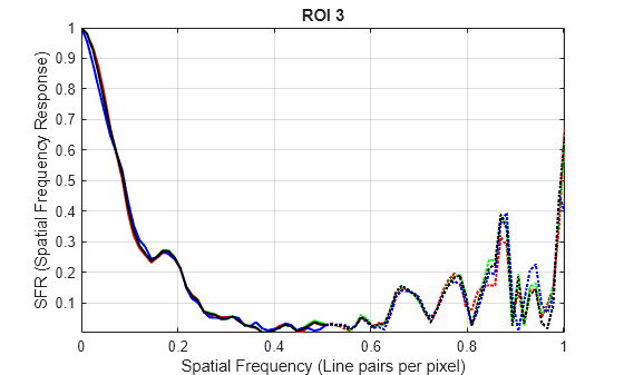 Figure SFR Plots for ROI 3 contains an axes object. The axes object with title ROI 3, xlabel Spatial Frequency (Line pairs per pixel), ylabel SFR (Spatial Frequency Response) contains 8 objects of type line.