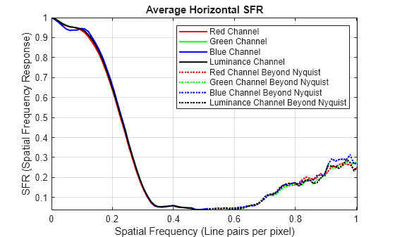 Figure Average SFR Plots for Horizontal ROIs contains an axes object. The axes object with title Average Horizontal SFR, xlabel Spatial Frequency (Line pairs per pixel), ylabel SFR (Spatial Frequency Response) contains 8 objects of type line. These objects represent Red Channel, Green Channel, Blue Channel, Luminance Channel, Red Channel Beyond Nyquist, Green Channel Beyond Nyquist, Blue Channel Beyond Nyquist, Luminance Channel Beyond Nyquist.