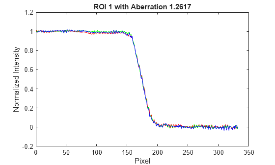 Figure contains an axes object. The axes object with title ROI 1 with Aberration 1.2617, xlabel Pixel, ylabel Normalized Intensity contains 3 objects of type line.